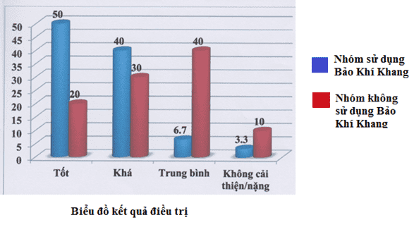 Kết quả NCLS của Bảo Khí Khang